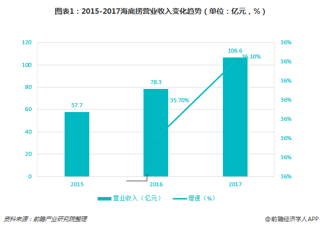 图表1：2015-2017海底捞营业收入变化趋势（单位：亿元，%）