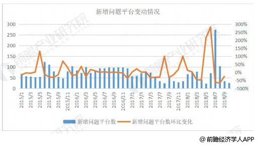 2015-2018年10月中国P2P网贷行业问题平台数统计及增长情况