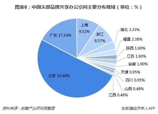 图表6：中国头部品牌共享办公空间主要分布地域（单位：%）