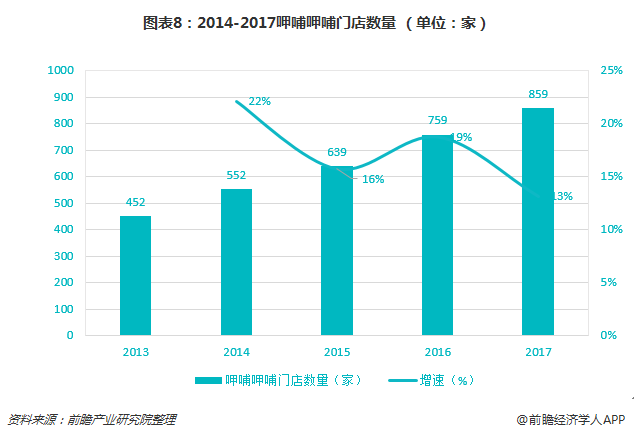 图表8：2014-2017呷哺呷哺门店数量 （单位：家）