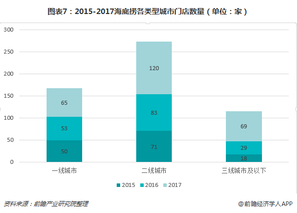图表7：2015-2017海底捞各类型城市门店数量（单位：家）
