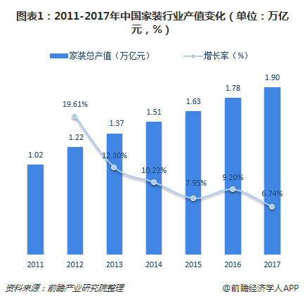 图表1：2011-2017年中国家装行业产值变化（单位：万亿元，%）