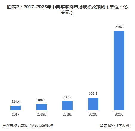 图表2：2017-2025年中国车联网市场规模及预测（单位：亿美元）