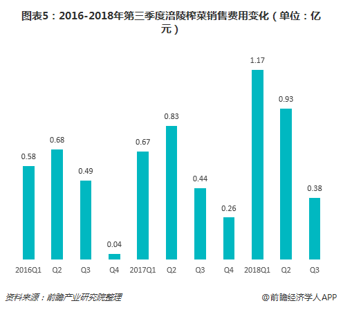 图表5：2016-2018年第三季度涪陵榨菜销售费用变化（单位：亿元）
