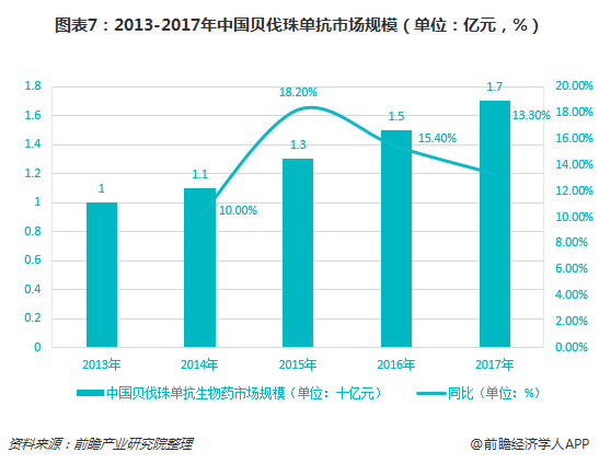 图表7：2013-2017年中国贝伐珠单抗市场规模（单位：亿元，%）