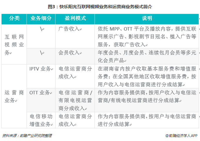 图3：快乐阳光互联网视频业务和运营商业务模式简介