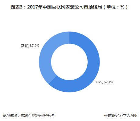 图表3：2017年中国互联网家装公司市场格局（单位：%）