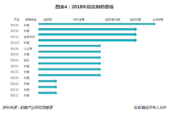 图表4：2018年信达制药管线 