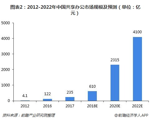 图表2：2012-2022年中国共享办公市场规模及预测（单位：亿元）