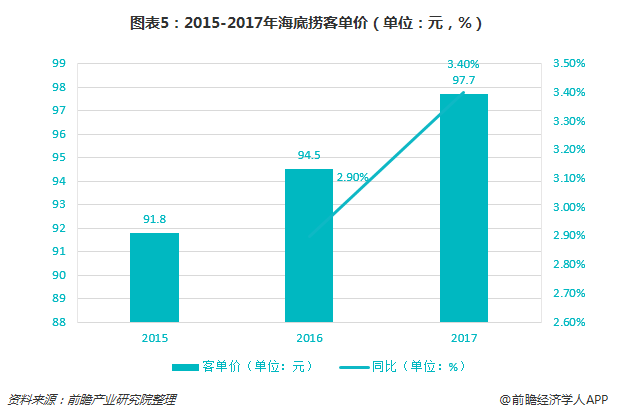 图表5：2015-2017年海底捞客单价（单位：元，%）