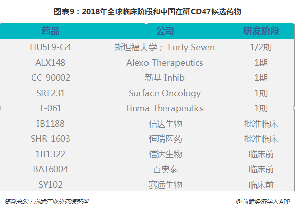 图表9：2018年全球临床阶段和中国在研CD47候选药物