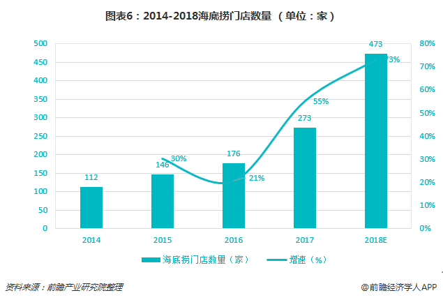 图表6：2014-2018海底捞门店数量 （单位：家）