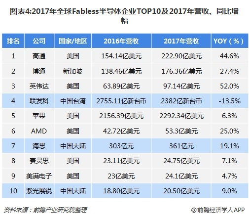 图表4:2017年全球Fabless半导体企业TOP10及2017年营收、同比增幅