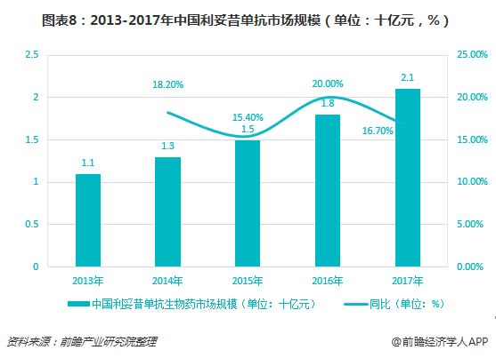 图表8：2013-2017年中国利妥昔单抗市场规模（单位：十亿元，%）