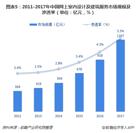 图表5：2011-2017年中国网上室内设计及建筑服务市场规模及渗透率（单位：亿元，%）