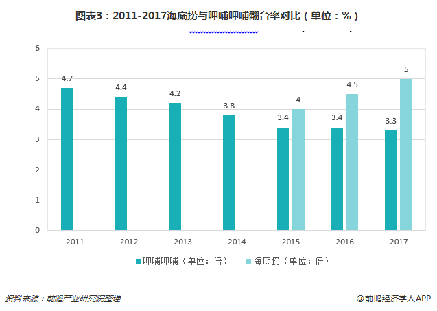 图表3：2011-2017海底捞与呷哺呷哺翻台率对比（单位：%）