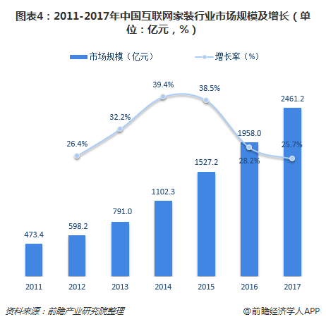 图表4：2011-2017年中国互联网家装行业市场规模及增长（单位：亿元，%）