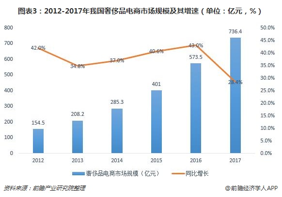 图表3：2012-2017年我国奢侈品电商市场规模及其增速（单位：亿元，%）