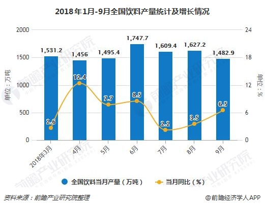 2018年1月-9月全国饮料产量统计及增长情况