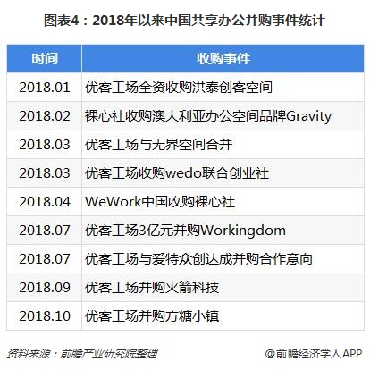 图表4：2018年以来中国共享办公并购事件统计