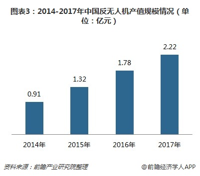 图表3：2014-2017年中国反无人机产值规模情况（单位：亿元）