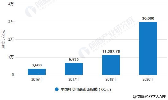 2016-2020年中国社交电商市场规模统计情况及预测