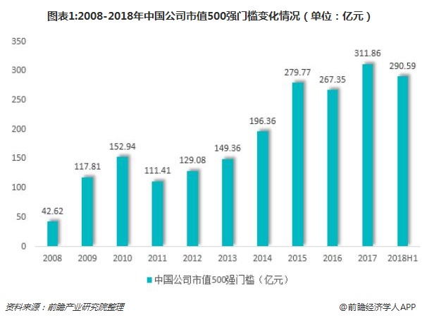 图表1:2008-2018年中国公司市值500强门槛变化情况（单位：亿元）