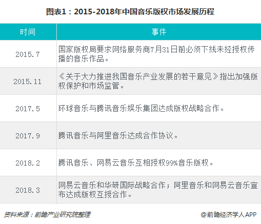 图表1：2015-2018年中国音乐版权市场发展历程
