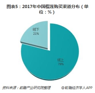 图表5：2017年中国榴莲购买渠道分布（单位：%）