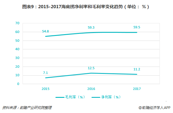 图表9：2015-2017海底捞净利率和毛利率变化趋势（单位： %）