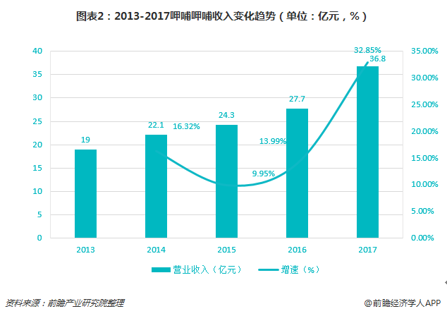图表2：2013-2017呷哺呷哺收入变化趋势（单位：亿元，%）