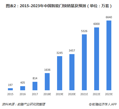 图表2：2015-2023年中国智能门锁销量及预测（单位：万套）
