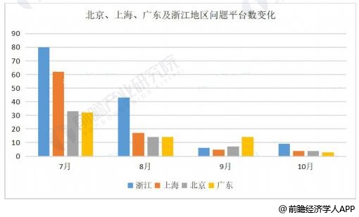 2018年10月北上广、浙江问题平台数量统计情况