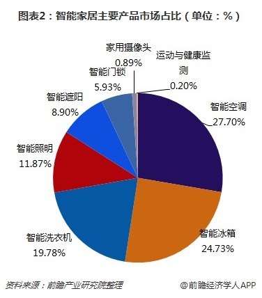 图表2：智能家居主要产品市场占比（单位：%）