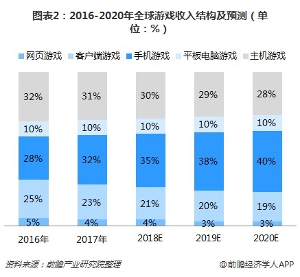 图表2：2016-2020年全球游戏收入结构及预测（单位：%）