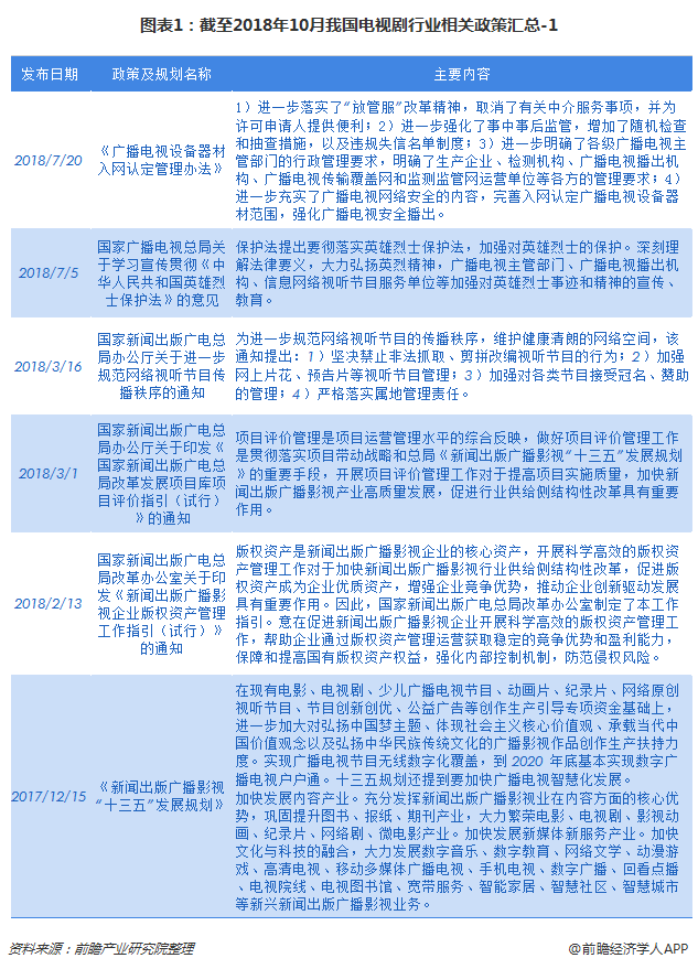 图表1：截至2018年10月我国电视剧行业相关政策汇总-1