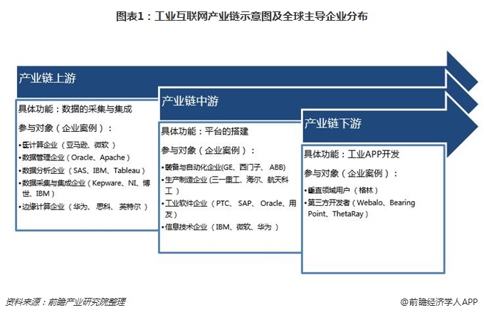 图表1：工业互联网产业链示意图及全球主导企业分布