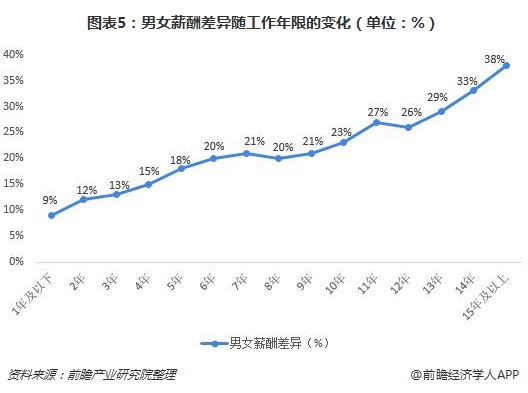 图表5：男女薪酬差异随工作年限的变化（单位：%）