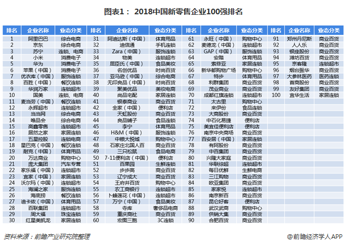 图表1： 2018中国新零售企业100强排名