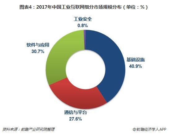 图表4：2017年中国工业互联网细分市场规模分布（单位：%）