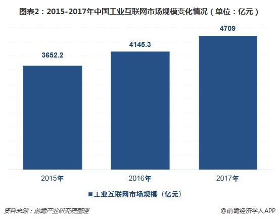 图表2：2015-2017年中国工业互联网市场规模变化情况（单位：亿元）