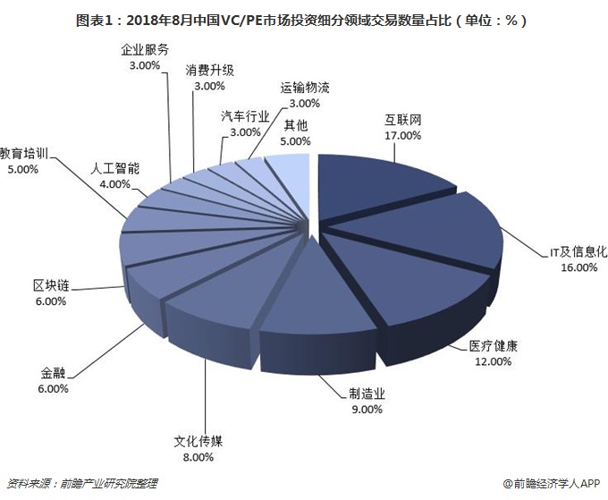 图表1：2018年8月中国VC/PE市场投资细分领域交易数量占比（单位：%）