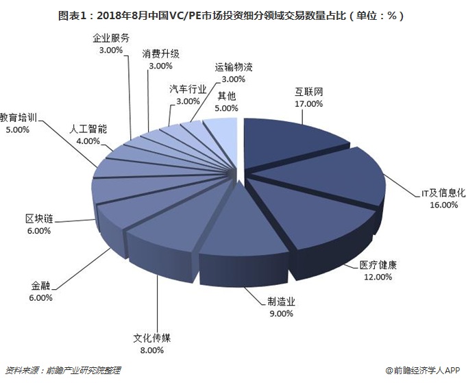 圖表1：2018年8月中國(guó)VC/PE市場(chǎng)投資細(xì)分領(lǐng)域交易數(shù)量占比（單位：%）