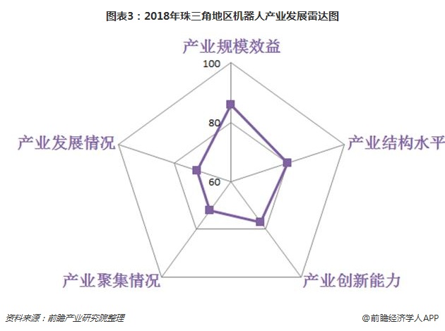 圖表3：2018年珠三角地區(qū)機器人產(chǎn)業(yè)發(fā)展雷達圖