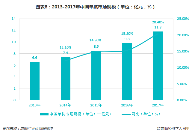 图表8：2013-2017年中国单抗市场规模（单位：亿元，%）