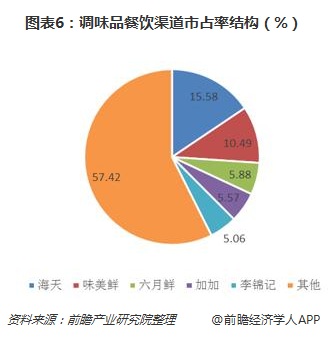 图表6：调味品餐饮渠道市占率结构（%）