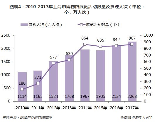 图表4：2010-2017年上海市博物馆展览活动数量及参观人次（单位：个，万人次）