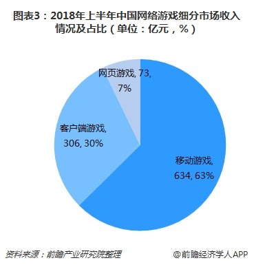 图表3：2018年上半年中国网络游戏细分市场收入情况及占比（单位：亿元，%）