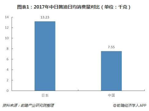 图表1：2017年中日酱油日均消费量对比（单位：千克）