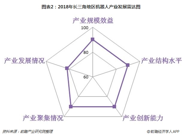 圖表2：2018年長三角地區(qū)機器人產(chǎn)業(yè)發(fā)展雷達圖